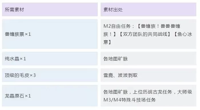 冰原挑战护石强化所需材料详解-冰原护石升级材料全攻略