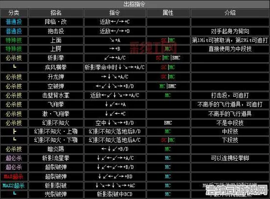 突发｜攻略 最新攻略，1 拳皇15赛事套路 版本更新｜v0425｜攻略 职业选手都在用的连招公式+角色强度梯度表