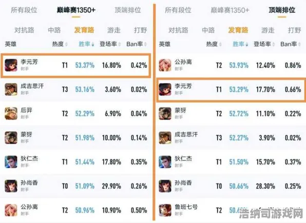 ▶最新实测｜王者荣耀赛季冲分实战分享 首次曝光｜v0425｜71%胜率出装详细攻略与推荐