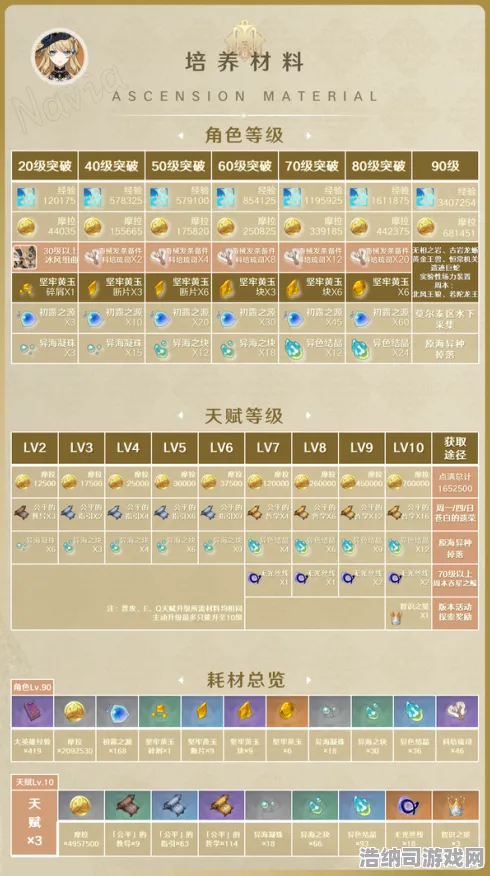▶紧急｜攻略 最新攻略，0→版本更新｜v0425｜攻略 零基础玩家必看！新版本资源分配/副本开荒/角色培养全解析