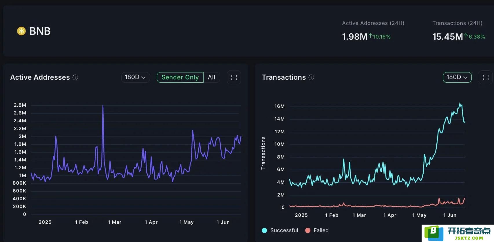 BNB Chain链上交易量暴涨243%、日活接近200万！受惠DeFi、Meme币、官方激励