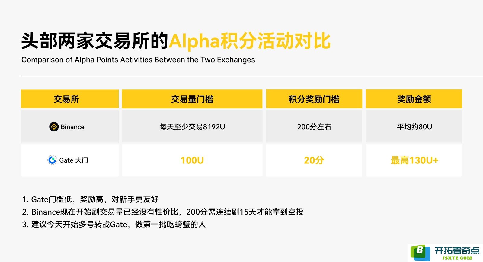 空投激励比较：Gate的轻松收益对比币安的严格门槛，8192U到100U的降维之战，究竟谁更能惠及散户投资者