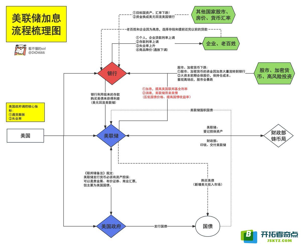 美国加息与降息对加密货币市场的影响分析及其背后原理与实施流程