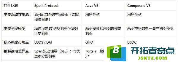 MakerDAO的阳谋：用你的代码，抢你的市场，Spark是刺向Aave心脏的利剑吗？