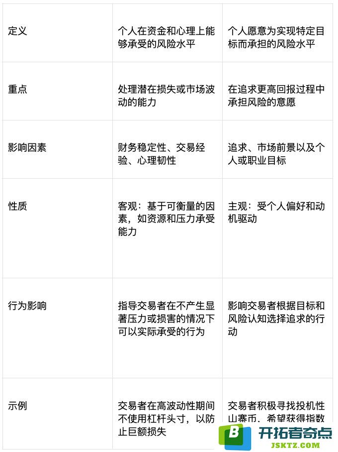 风险承受能力和风险偏好的异同点是什么？如何评估个人的抗风险能力和适应风险的能力？
