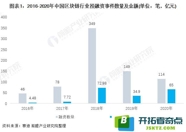 【投融资】2022年中国区块链娱乐产业投融资综述：颠覆传统？重塑未来！