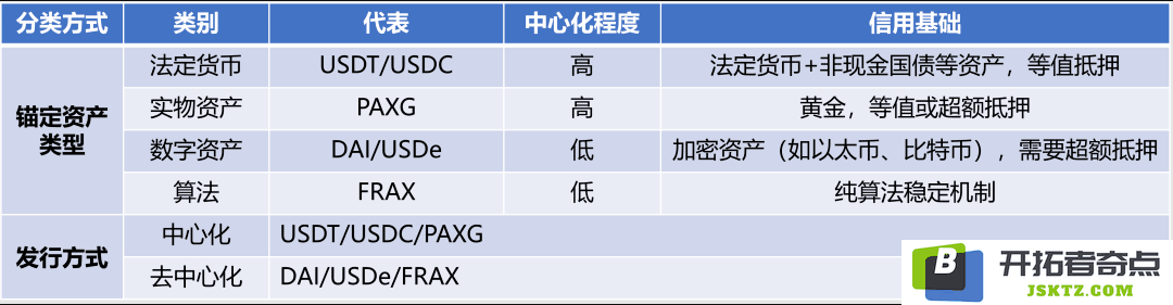 稳定币的定义及其与其它类型加密货币的主要区别分析