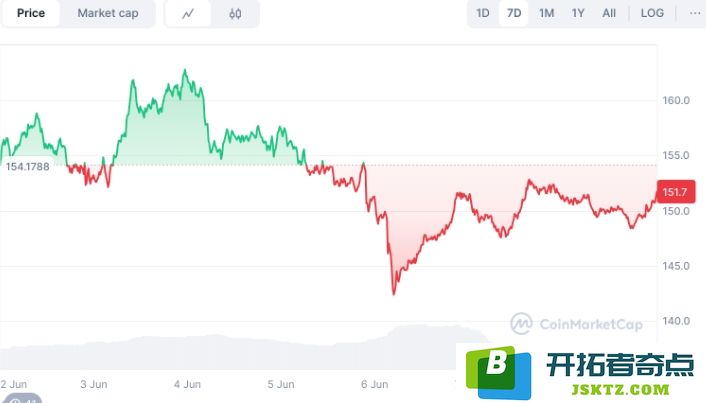 Solana 6月价格展望：Solaxy上线将对SOL价格产生怎样的影响与分析