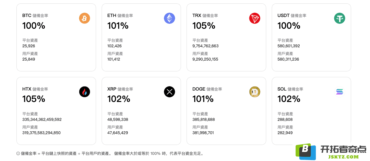 HTX 火必的储备金率都高于 100%，不管用户体现规模如何，火币都能 100% 兑付。