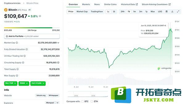 为什么BTC和ETH在近期内迅速上涨？它们的未来价格将会达到怎样的水平？