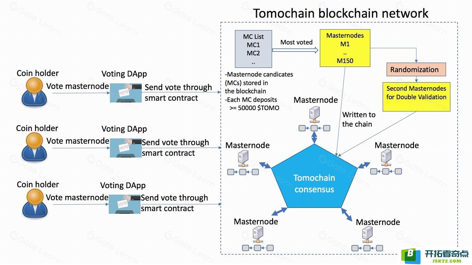 TomoChain究竟是什么？TOMO币未来的发展前景如何？价格是否有望大幅上涨？