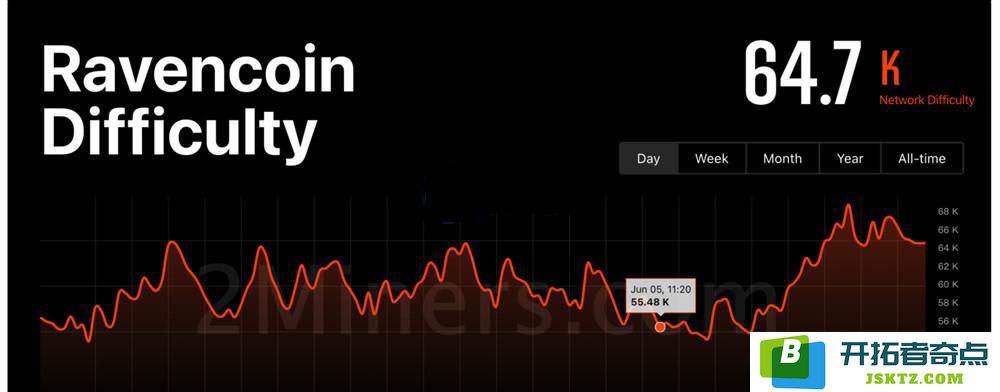 Upbit上架Ravencoin韩元交易对！RVN暴涨104% 沉默矿工挖矿收益暴涨