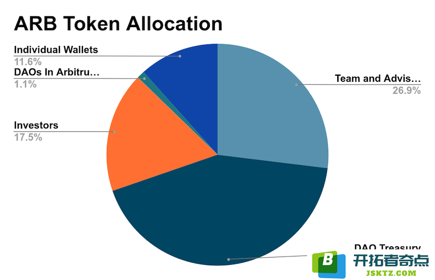 ARB Tokenomics