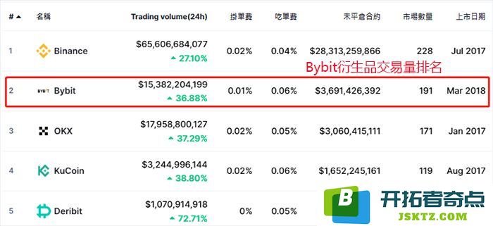Bybit排名"