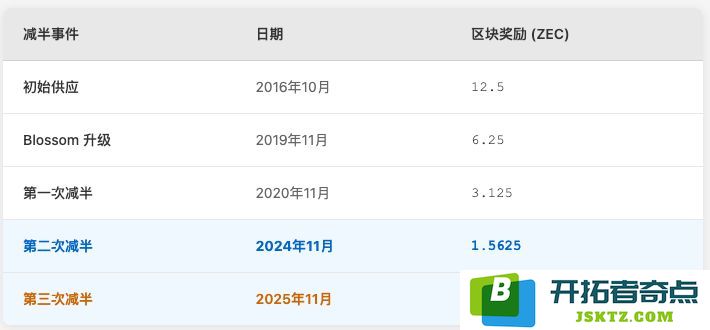 ZEC币将在2025年11月迎来减半事件：此轮减半对ZEC币市场价格的潜在影响分析