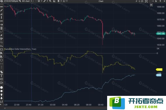 什么是累积交易量差额CVD指标？深入分析交易量增量并推荐优质交易平台(2025)