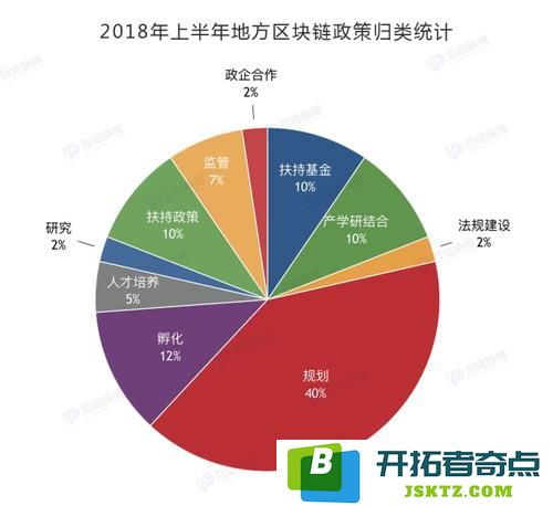 各地区块链政策频出 扶持方向无非这些，如何引领未来创新发展？