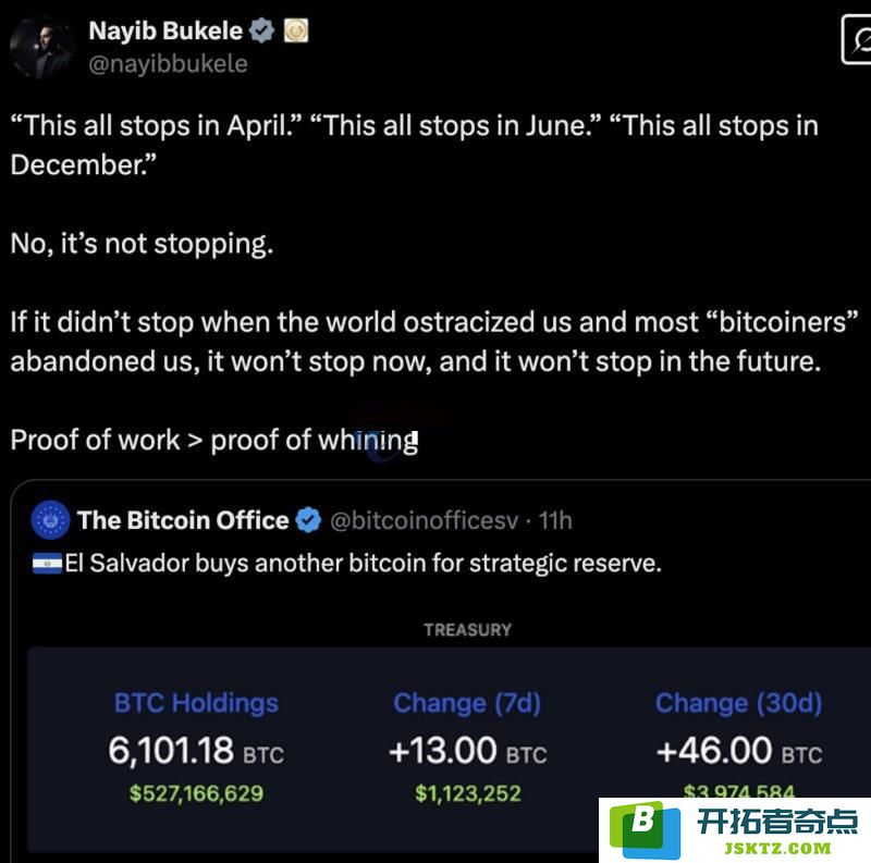 萨尔瓦多比特币已增持到6190枚！总统Nayib Bukele违反IMF协议反被赞？