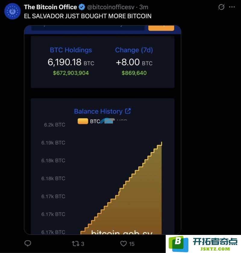 萨尔瓦多比特币已增持到6190枚！总统Nayib Bukele违反IMF协议反被赞？