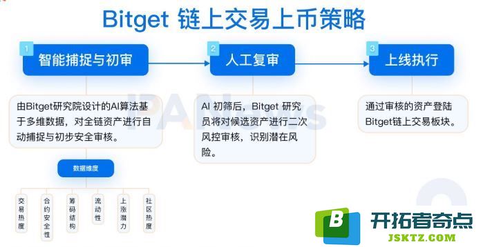 巨鲸在链上暗中投资哪些资产？Bitget揭示上币策略和机制！