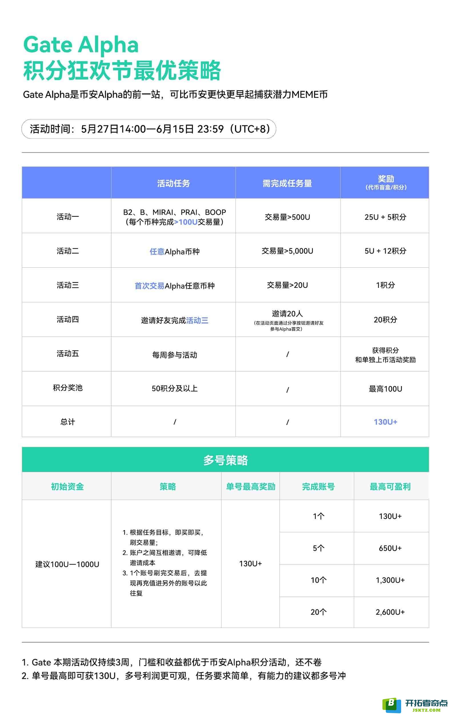Gate Alpha积分系统正式启动：限时链上交易获取积分，达标用户将享受空投丰厚奖励