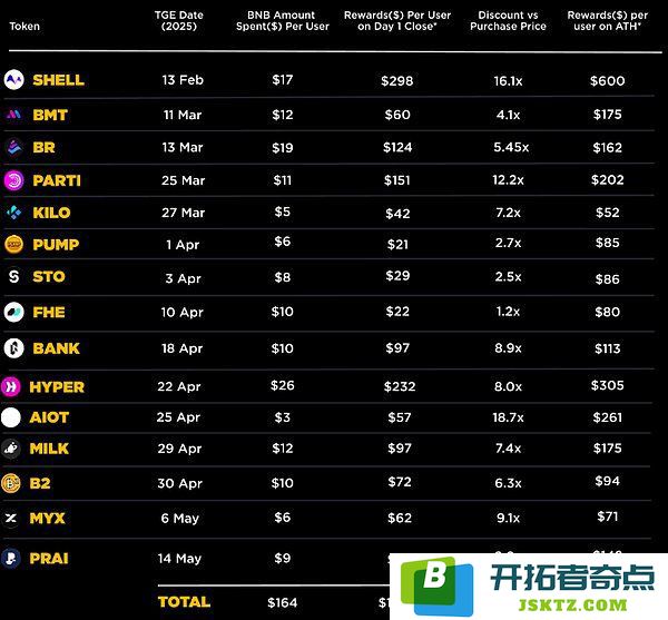 TGE、空投与积分：币安Alpha如何重新定义Web3生态系统的运营模式
