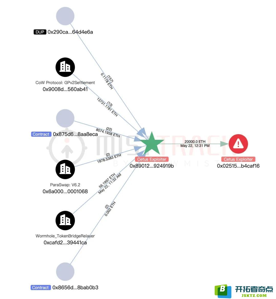 慢雾：Cetus被盗2.3亿美元，解析攻击手法及资金转移情况