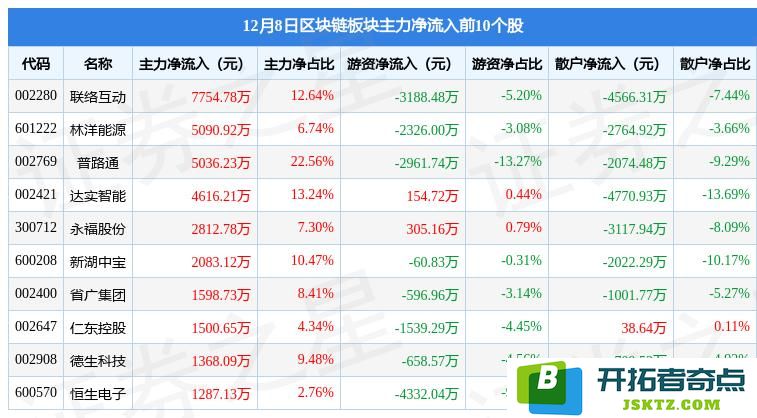 区块链板块12月8日跌0.7% 英飞凌领跌 主力资金净流出29.07亿元：数字经济的寒冬？投资者如何应对？