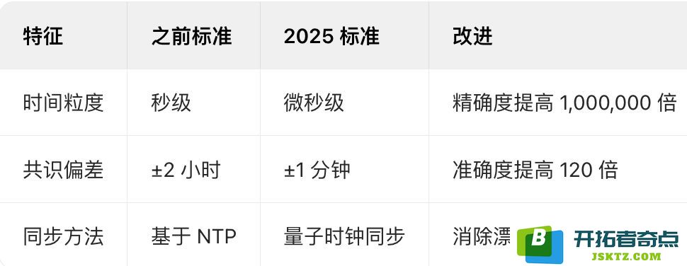 2025年区块链技术中的时间戳的定义与运作机制及其具体功能分析