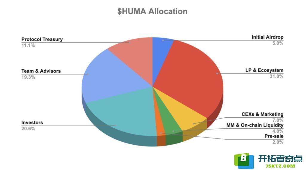 Huma Finance空投来袭，币安Alpha即将上线！一文揭秘HUMA代币经济学奥秘！