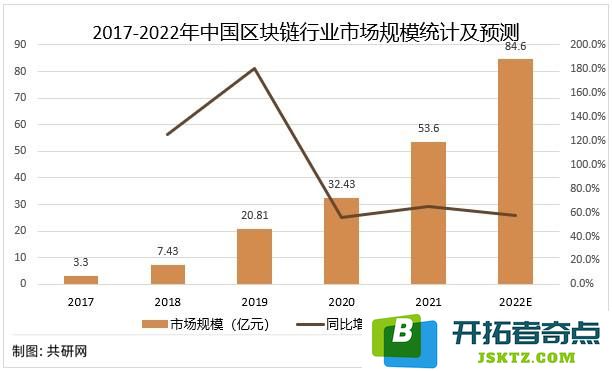2022年企业使用区块链现状：揭示各行业的变革如何从区块链技术中获益