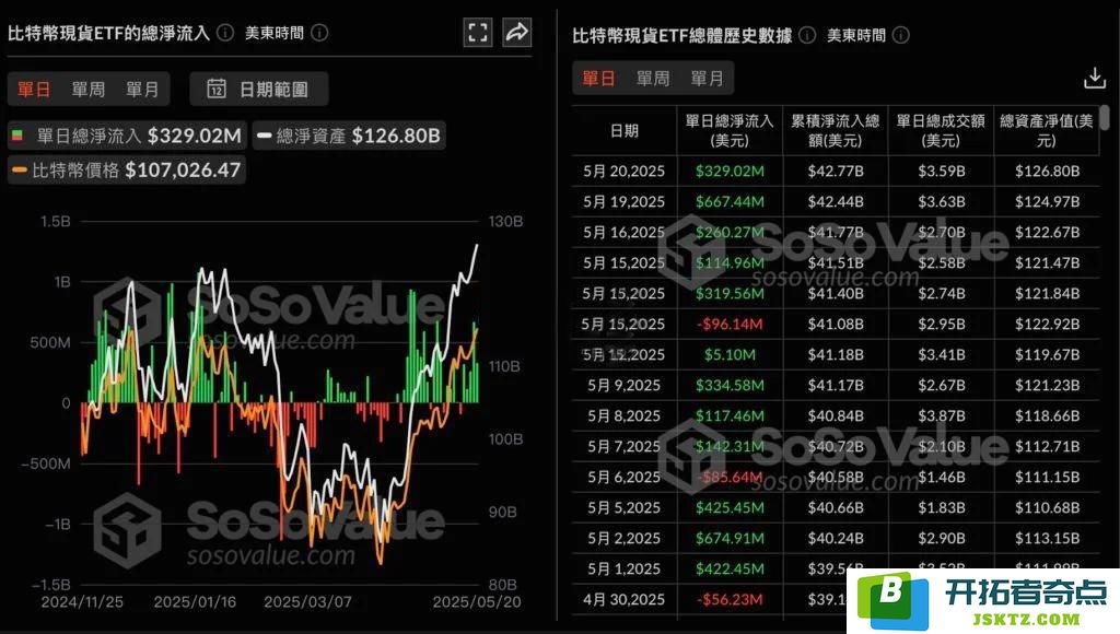 比特币现货ETF五日净流入16.8亿美元！分析师：交易量是关键