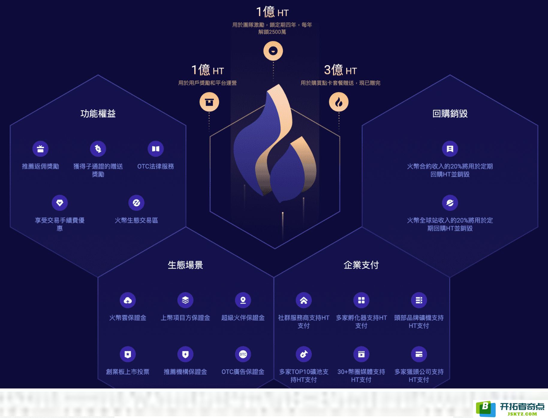 Huobi Token (HT)火币的功能与发展