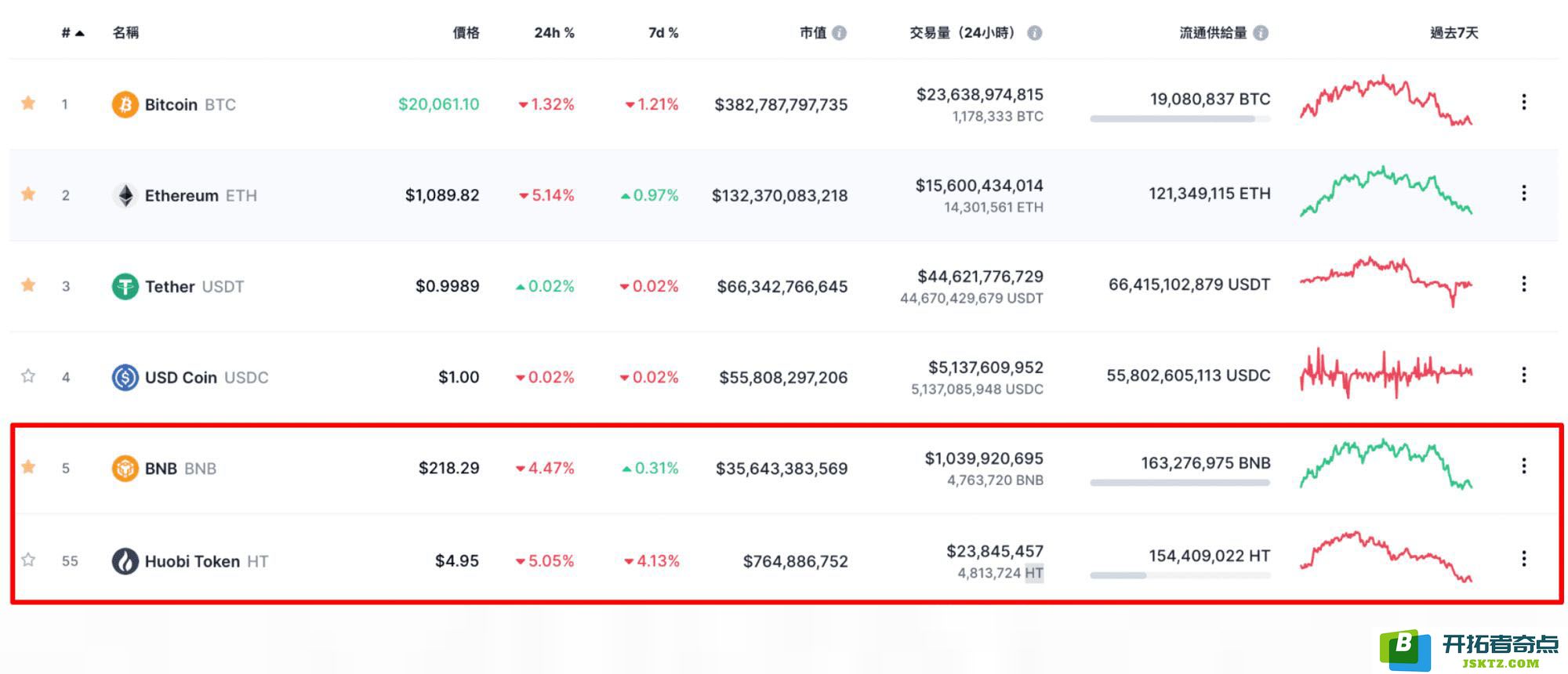 火币币安比较｜平台币比拼