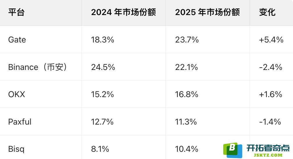 2025年全球十大点对点(P2P)交易平台新排名揭晓：值得关注的趋势与分析