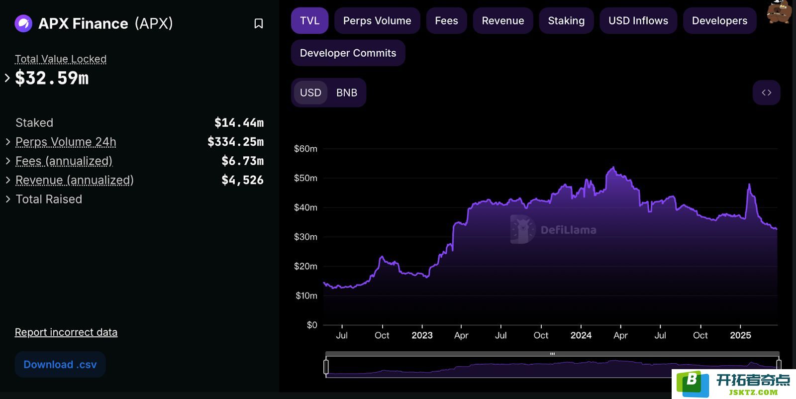 The TVL of APX Finance