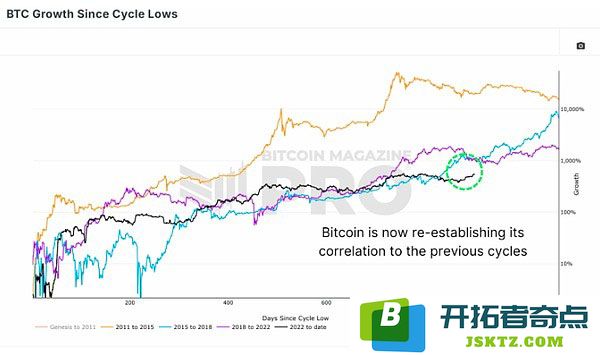 比特币是否正迈向超级周期？BTC能否触及15万美元大关？