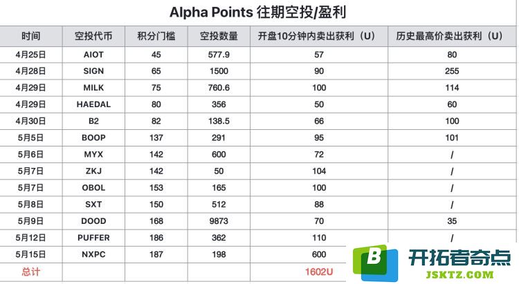 轻松实现月入3万元的目标！全新币安Alpha积分获取与使用攻略分享