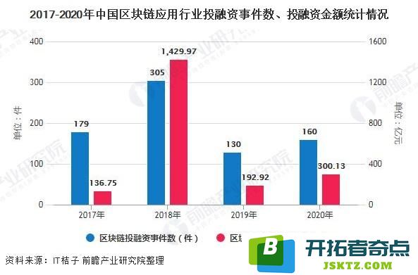 【投融资】2022年中国区块链游戏产业投融资综述：融资热潮？前景无限