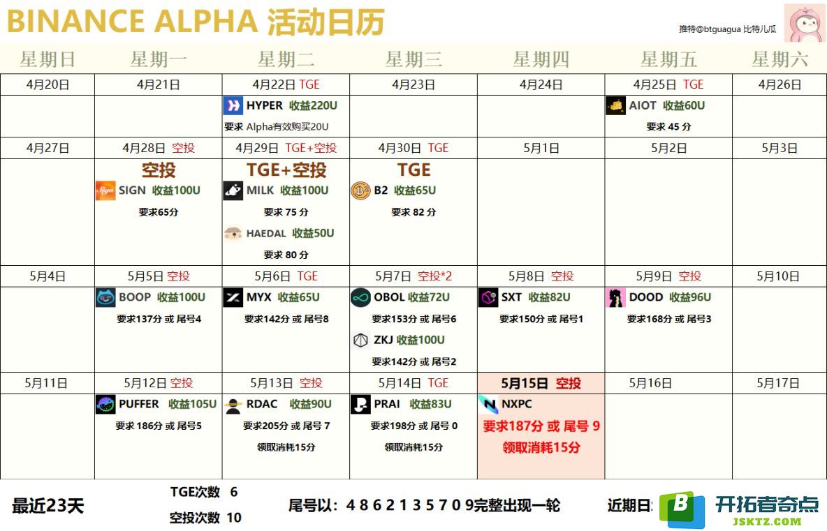 收益远超空投赛道，获取真正价值不如追求 alpha 的优势？