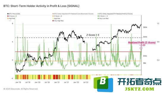 比特币筹码结构出现异动、长期持有者成本剧震近10%！阶段性高点来临？