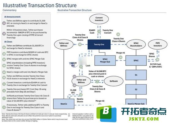 Tether入股的美国企业Twenty One已买入4812枚比特币！股票CEP冲高59美元回落
