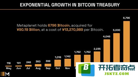 日本第一大比特币储备公司Metaplanet营收创新高！股价今年迄今涨58%超BTC