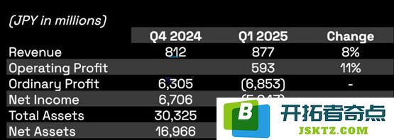 日本第一大比特币储备公司Metaplanet营收创新高！股价今年迄今涨58%超BTC