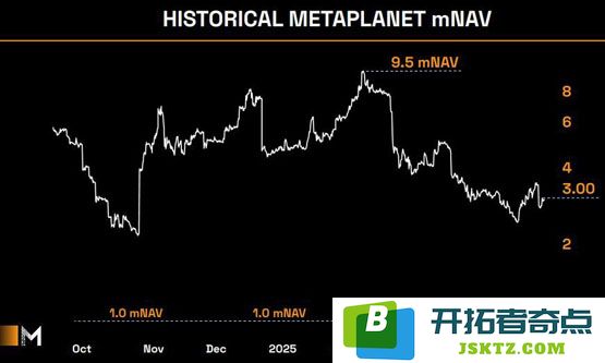 日本第一大比特币储备公司Metaplanet营收创新高！股价今年迄今涨58%超BTC