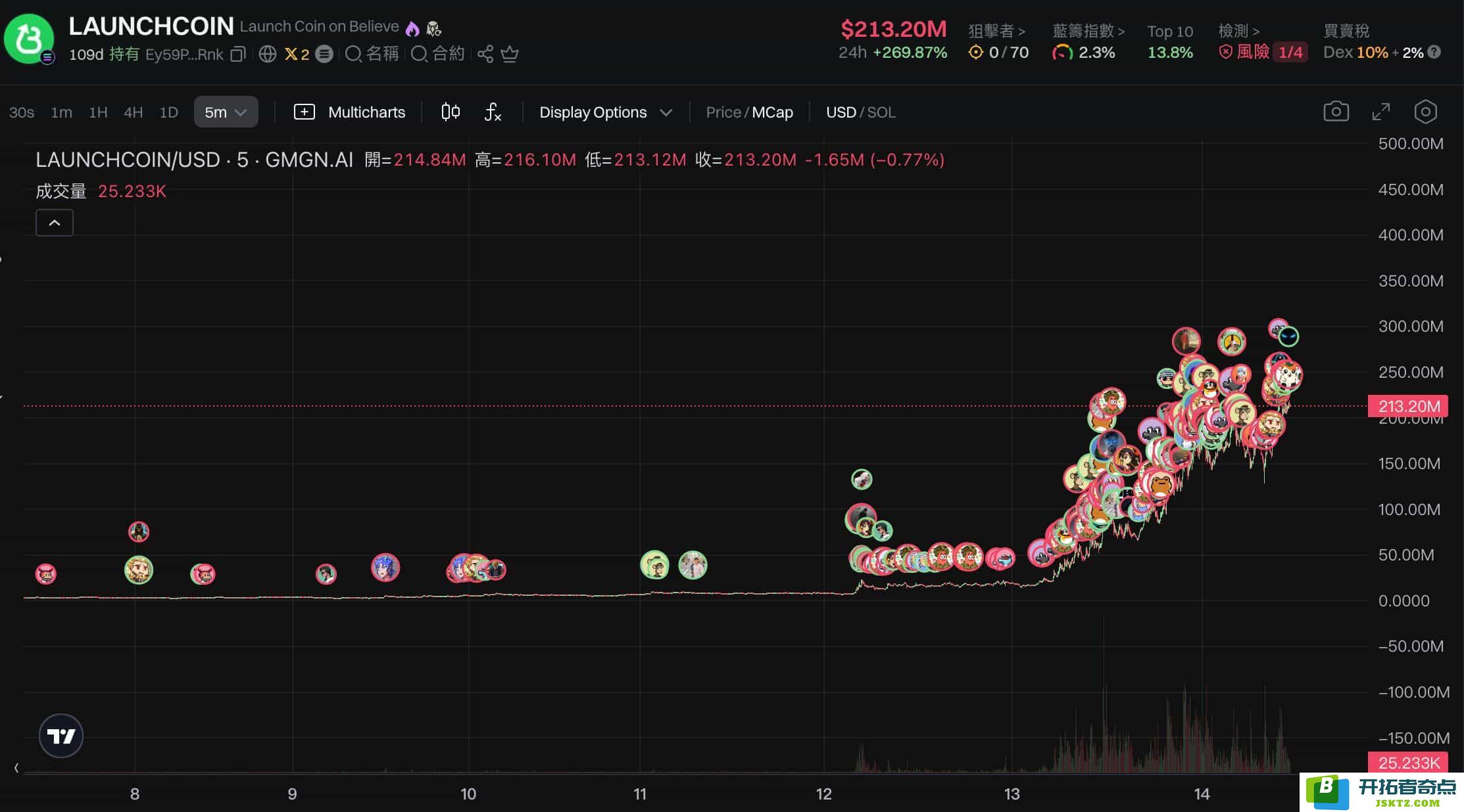 LaunchCoin一天暴涨20倍，Believe如何在跌至零后重生并创造出2亿美元的金色奇迹？