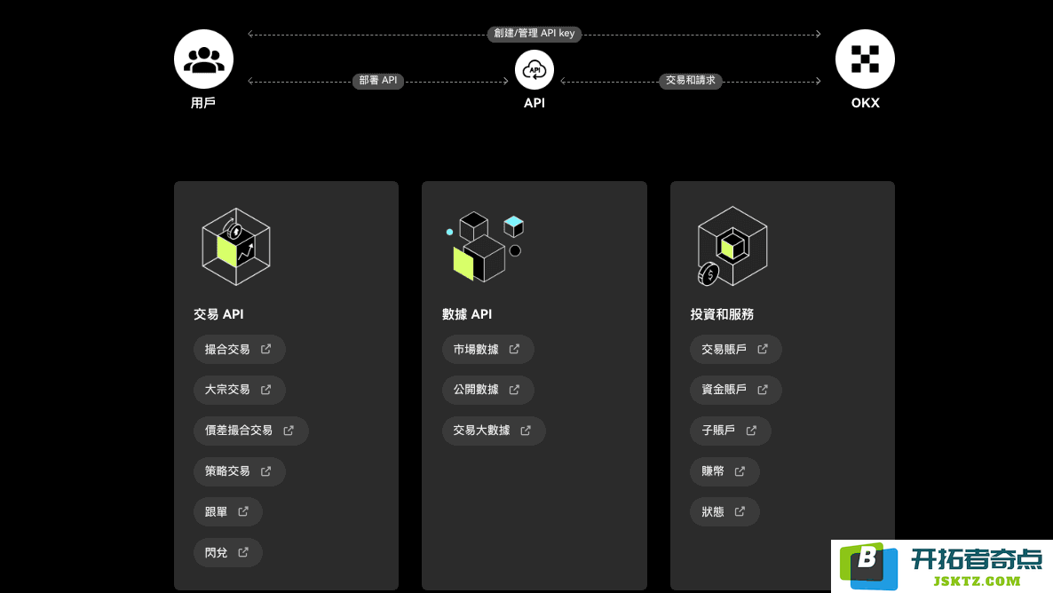 OKX API 运作原理及支持的功能