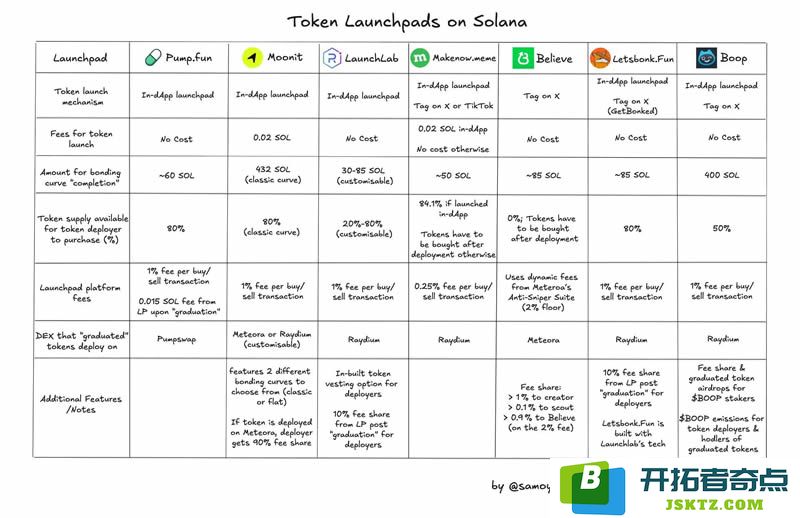 Solana中的Launchpad究竟是创新的代币发行平台还是市场饱和的表现？对比分析