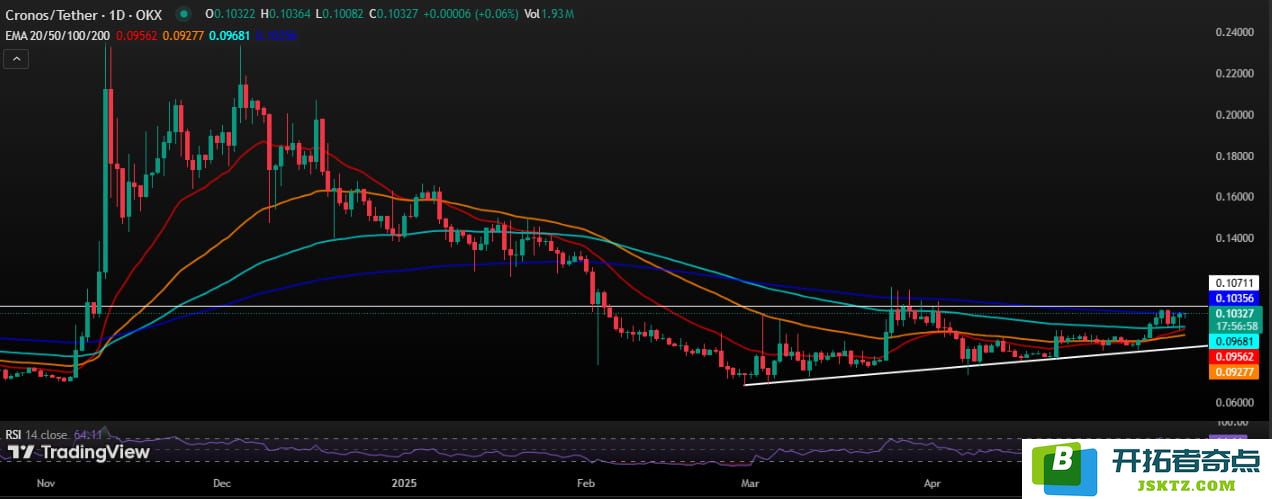 Cronos(CRO)价格预测：CRO真正准备好迎接700%的惊人升值吗？