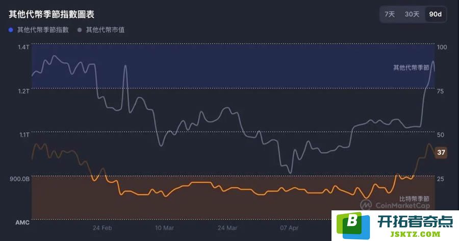 以太坊势头强劲，山寨币季节即将回归？听听分析师们的看法和预测